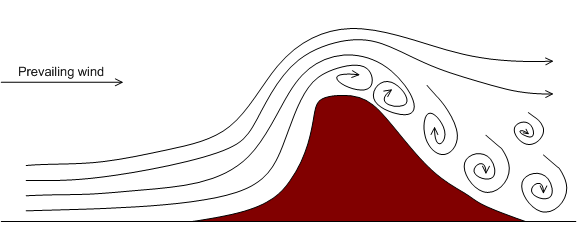 Turbulence on the lee side of a cliff