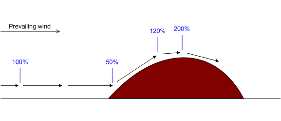 Wind speed over a ridge