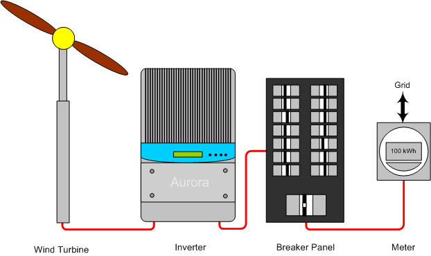 Wind turbine grid-tie with inverter