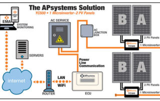 APsystems solution