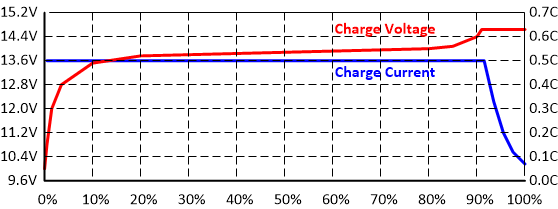 LiFePO4 Charge Voltage vs. SOC