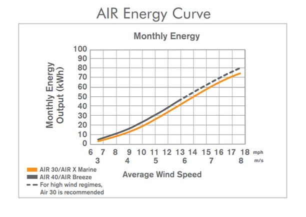 AIR Turbines Energy Curve
